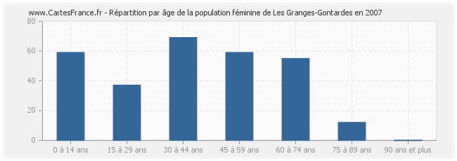 Répartition par âge de la population féminine de Les Granges-Gontardes en 2007